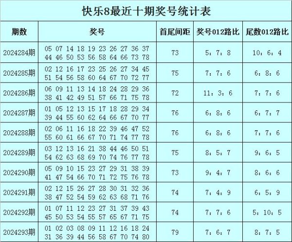 九游体育娱乐网最近10期凤尾漫衍在75-80之间-九游体育(NineGame Sports)官方网站 登录入口